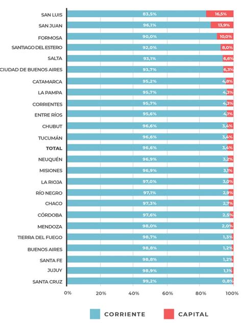 Presupuesto Educativo Solo Un Año Se Cumplió La Ley Y Se Destina Muy