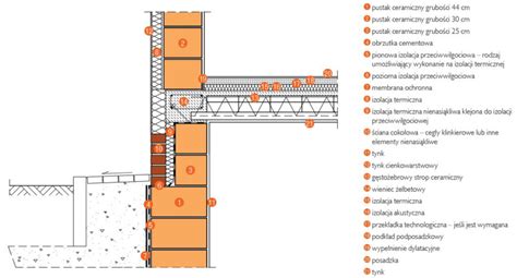 Ciany Dwuwarstwowe Z Ceramiki Poryzowanej Szczeg Y Wykonawcze
