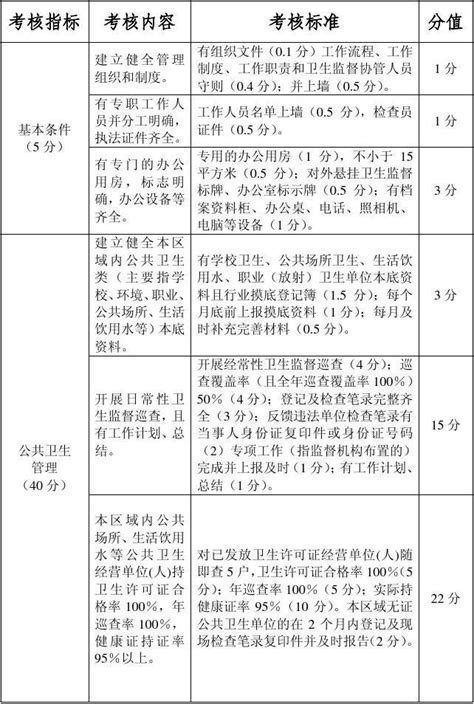 卫生监督协管工作绩效考核细则word文档在线阅读与下载无忧文档