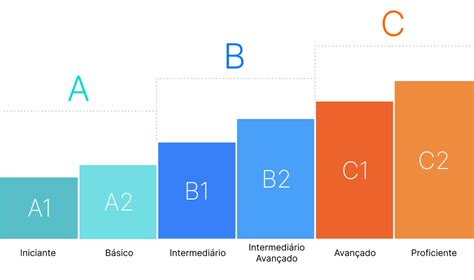 Níveis De Inglês Oficiais Do Cefr Open English