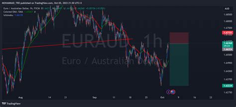 FX EURAUD Chart Image By MOHAMMAD TRD TradingView