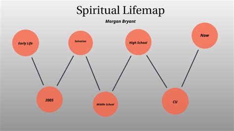 Spiritual Lifemap By MORGAN BRYANT On Prezi