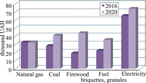 Comparison of fuel prices in 2016 and 2020 | Download Scientific Diagram