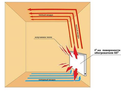 Convecteurs de chauffage électriques muraux avec thermostat