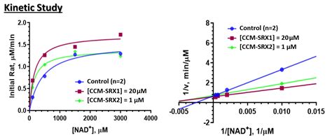 Ccm Protein Upregulation Ccm Biosciences