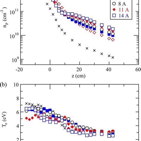 Axial Profiles For X 0 Cm Of A Plasma Density And B Electron