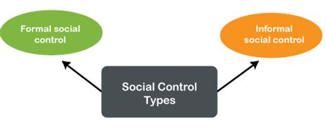 What Is Social Control Sociology