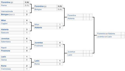 Jadwal Hasil Dan Bagan Coppa Italia 2023 2024 Bola Net