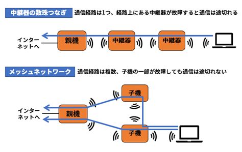 メッシュwi Fiと中継機の違いがどうしてもわかりません。 Htt Yahoo 知恵袋