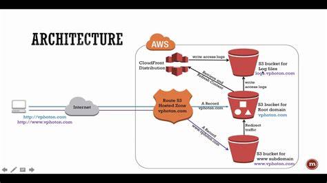 Setup A CloudFront Distribution With SSL Custom Domain And 58 OFF