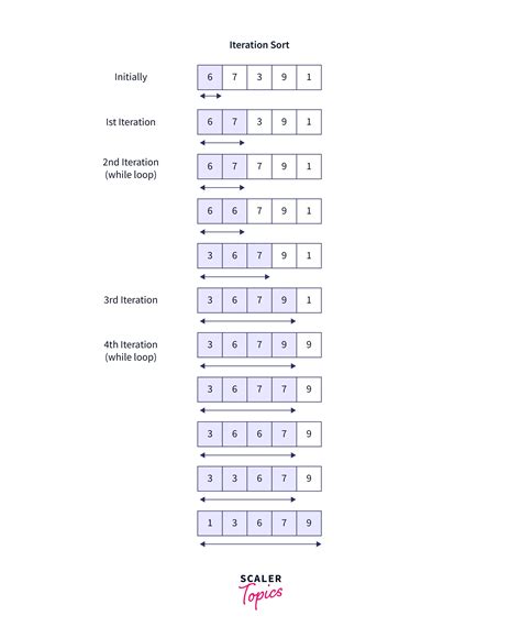 Insertion Sort In C Scaler Topics