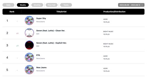 NewJeans Earns Quadruple Crown On Circle Weekly Charts + ZEROBASEONE ...