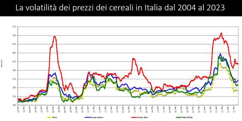 Agricoltura Come Affrontare La Volatilit Dei Prezzi E Il Cambio Del Clima