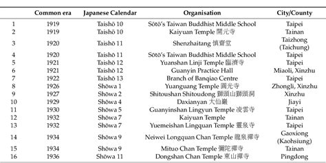 Table 1 From A Survey Of The Japanese Influence On Buddhist Education