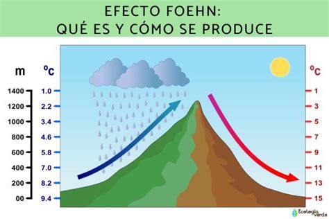 Efecto Foehn qué es y cómo se produce Resumen