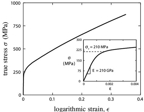 The Measured Tensile Stress Versus Strain Curve Of The As Brazed 304