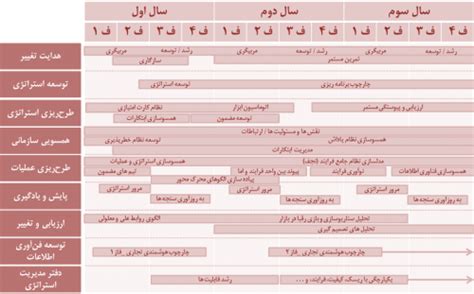 فرایند مدیریت استراتژی هارمونی مشاوره مدیریت تغییر و دگرگونی