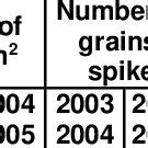 Plant Height Cm Number Of Tillers M Number Of Spikes M Number