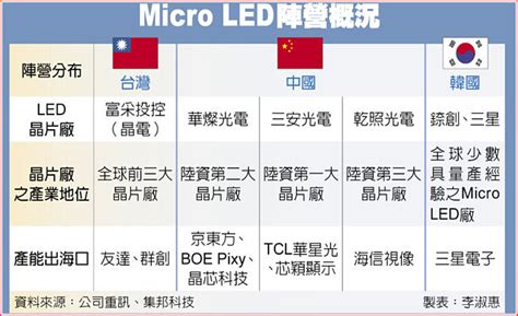 Micro Led迎接量產元年 供應鏈拚產能 備戰需求初升 產業．科技 工商時報