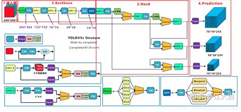 【目标检测】yolo系列 Yolov5学习笔记yolov5 Csdn博客