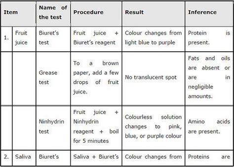 Biuret Test Colour Change - Frank Paige