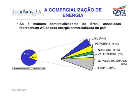 A Comercialização De Energia No Brasil