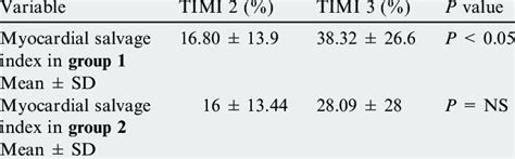 Between Post Procedural Timi Flow And Myocardial Salvage Index In Both