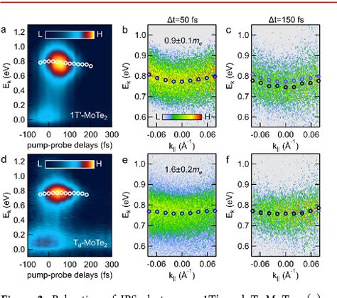 Figure 2 From Ultrafast Ferroelectric Ordering On The Surface Of A