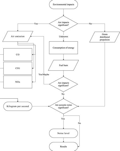 Environmental Model Flow Chart Download Scientific Diagram