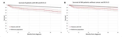 Survival Curve Of Patients With Idiopathic Inflammatory Myopathy