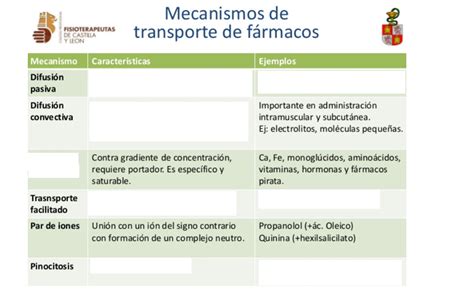 Diagrama De Mecanismos De Transporte De Farmacos Quizlet