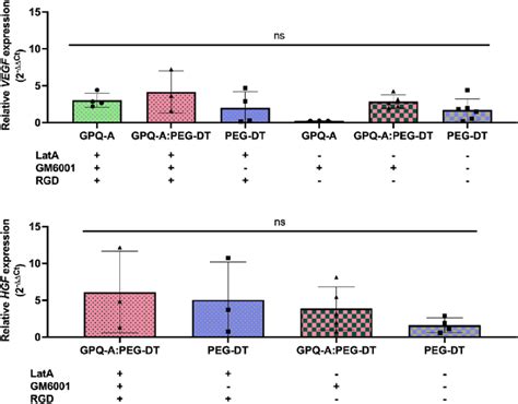 Fig A 5 Relative Gene Expression Of VEGF And HGF By EC MSC Spheroids