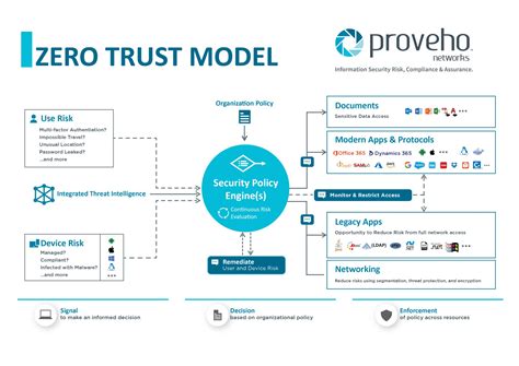 Zero Trust Network Architecture Diagram