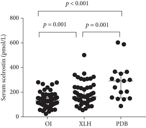 Individual Values Of Serum Sclerostin Levels In The Study Group Oi