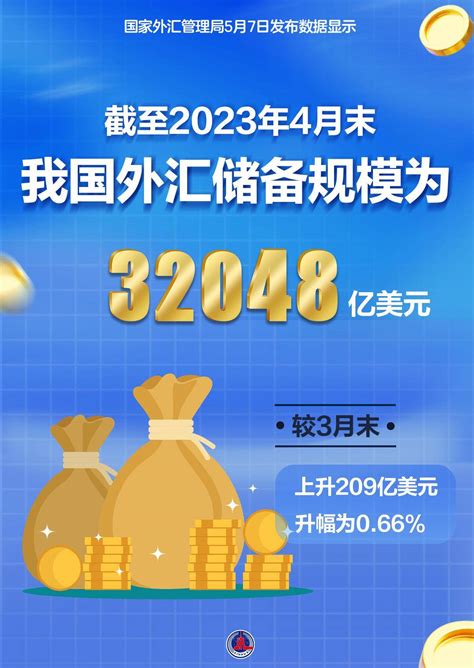 （图表·海报）[经济]截至2023年4月末我国外汇储备规模为32048亿美元 新华社 升幅 显示