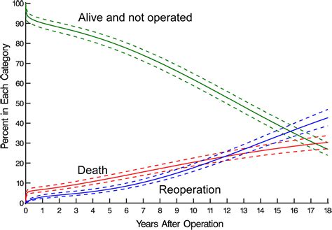 Capturing Echocardiographic Allograft Valve Function Over Time After