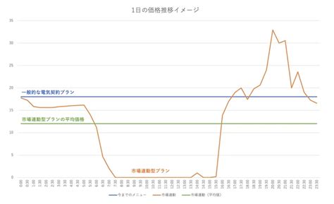 電気代の基本料金とは？仕組みと種類、電気料金を安くする方法をわかりやすく解説