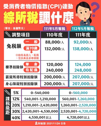 2023報稅懶人包所得稅該繳多少年薪多少免繳稅繳稅級距申報試算一文看懂518職場熊報