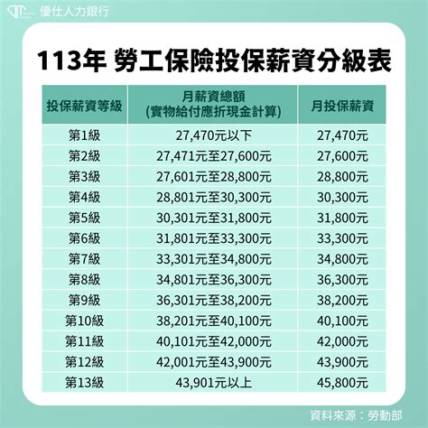 113年基本工資調漲勞健保費計算底薪低於基本工資