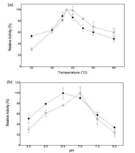 Effects Of Temperature A And Ph B On The Enzymatic Activity Of