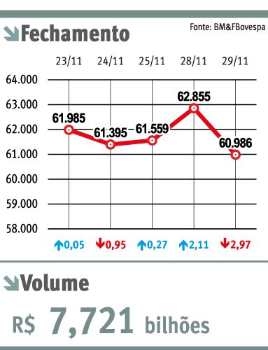 Realização De Lucros Faz Ibovespa Cair Quase 3