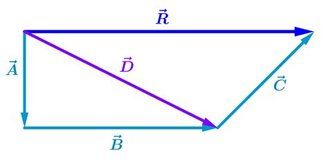 Adding Vectors Examples And Practice Problems Neurochispas