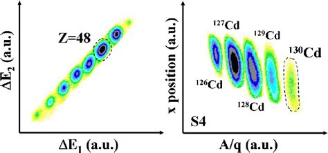 Color Online Example Of Particle Identification Plots From The