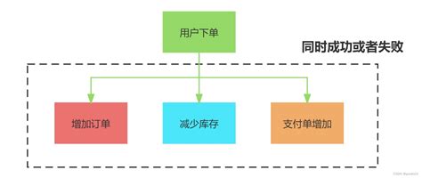 分布式事务：cap理论详细介绍及发展历史cap事务理论 Csdn博客