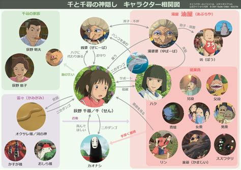 【千と千尋の神隠し】ひと目でわかるキャラクター相関図 ほんすとっくブログ