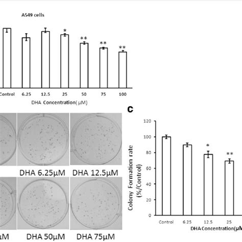 Dha Plays A Crucial Role In Suppressing The Proliferation Of A549