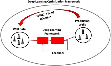 Framework Illustration Of The Deep Learning Optimization Framework