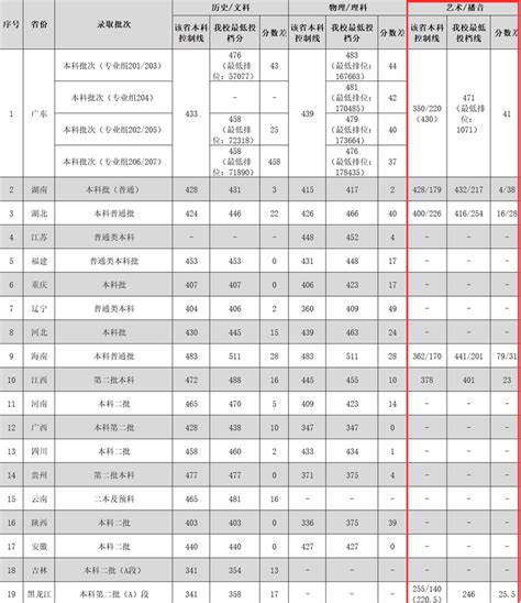 2024广东外语外贸大学南国商学院艺术类录取分数线含2023年 大学生必备网