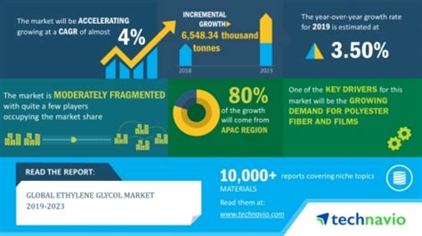 Global Ethylene Glycol Market 2019 2023 Introduction Of Novel