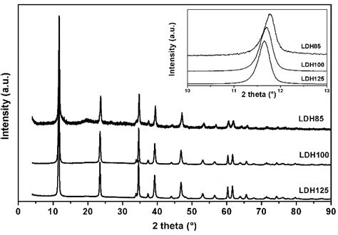 Xrd Patterns Of Znal Co3 Ldhs Decreasing Linewidths Illustrate An Download Scientific Diagram